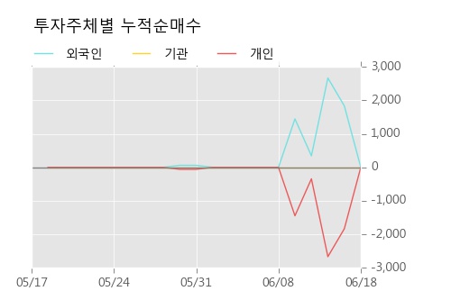 [한경로보뉴스] '깨끗한나라우' 5% 이상 상승, 키움증권, 미래에셋 등 매수 창구 상위에 랭킹