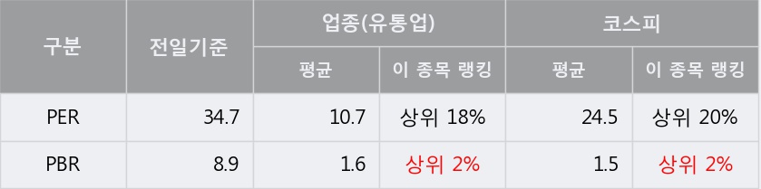 [한경로보뉴스] 'BGF리테일' 5% 이상 상승, 전일과 비슷한 수준에 근접. 전일 93% 수준