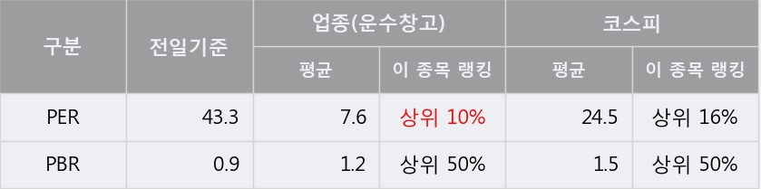 [한경로보뉴스] '한솔로지스틱스' 5% 이상 상승, 이베스트, 미래에셋 등 매수 창구 상위에 랭킹