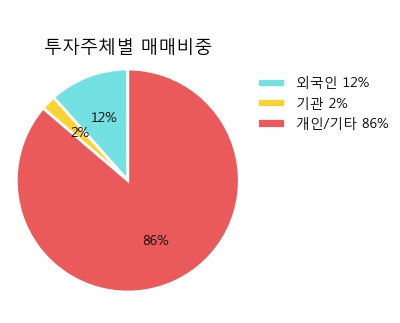 [한경로보뉴스] '피앤씨테크' 5% 이상 상승, 주가 상승세, 단기 이평선 역배열 구간