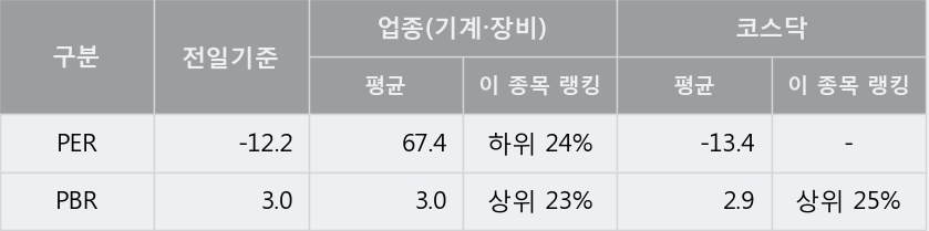 [한경로보뉴스] '에코마이스터' 5% 이상 상승, 키움증권, NH투자 등 매수 창구 상위에 랭킹