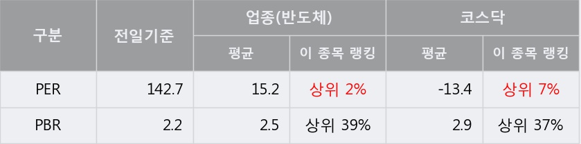 [한경로보뉴스] '네패스' 5% 이상 상승, 전형적인 상승세, 단기·중기 이평선 정배열