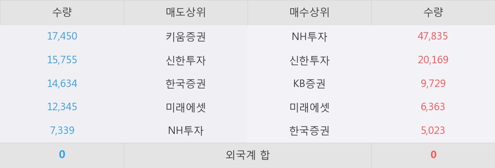 [한경로보뉴스] '케이디 네이쳐 엔 바이오' 5% 이상 상승, NH투자, 신한투자 등 매수 창구 상위에 랭킹