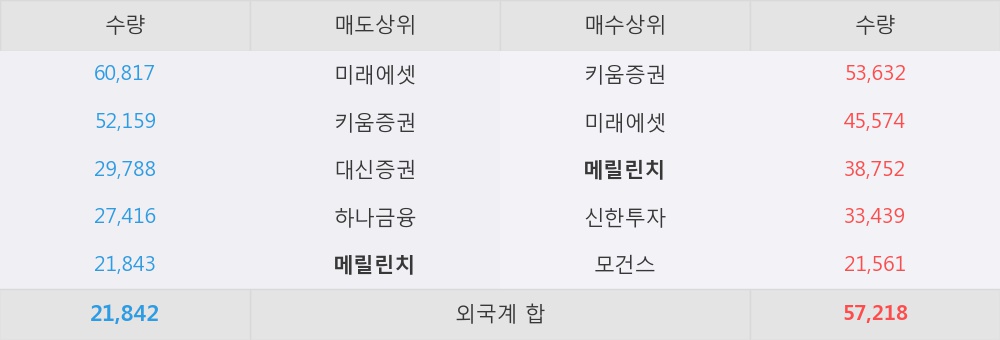 [한경로보뉴스] '에이치엘비생명과학' 5% 이상 상승, 외국계 증권사 창구의 거래비중 14% 수준