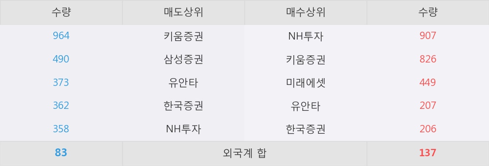 [한경로보뉴스] '현대비앤지스틸우' 5% 이상 상승, NH투자, 키움증권 등 매수 창구 상위에 랭킹