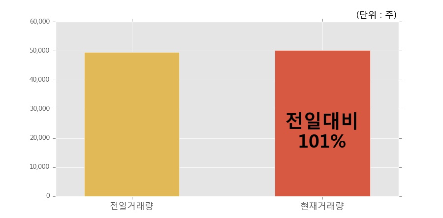 [한경로보뉴스] '지니언스' 5% 이상 상승, 오전에 전일 거래량 돌파. 101% 수준