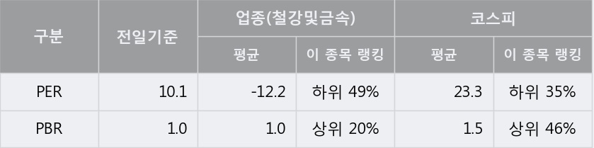 [한경로보뉴스] '한국특수형강' 5% 이상 상승, 이 시간 매수 창구 상위 - 모건스, SK증권 등