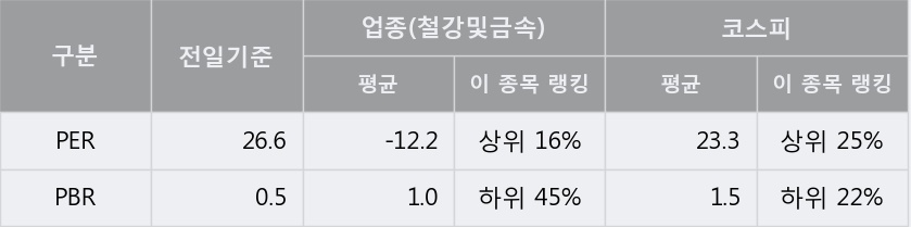 [한경로보뉴스] '부국철강' 상한가↑ 도달, 키움증권, 미래에셋 등 매수 창구 상위에 랭킹