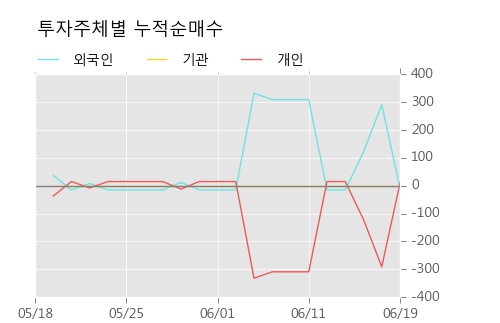 [한경로보뉴스] '현대비앤지스틸우' 5% 이상 상승, NH투자, 키움증권 등 매수 창구 상위에 랭킹