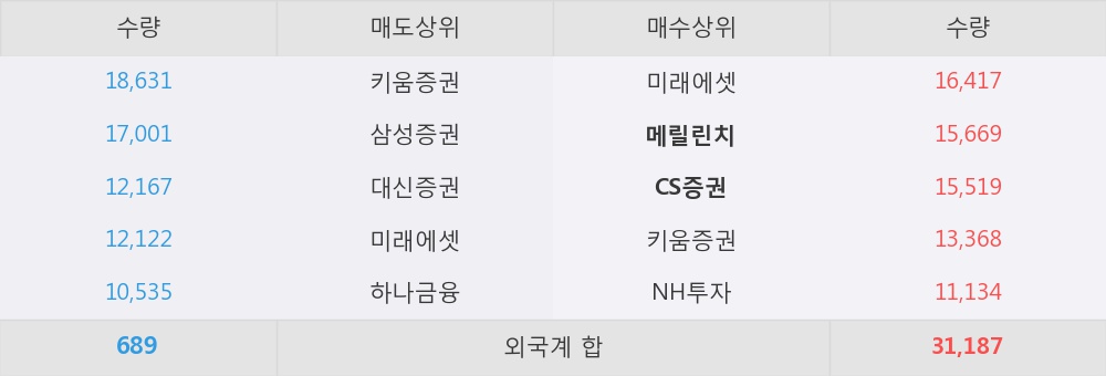 [한경로보뉴스] '코미팜' 5% 이상 상승, 외국계 증권사 창구의 거래비중 12% 수준