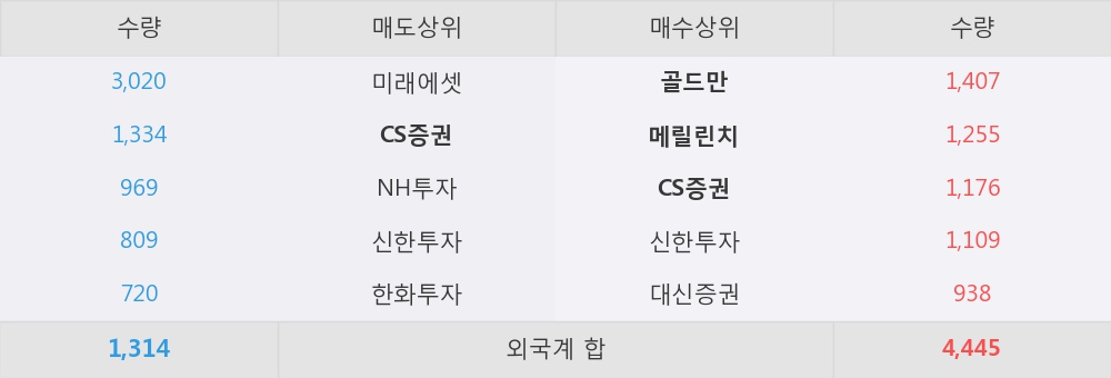 [한경로보뉴스] 'LG생활건강' 52주 신고가 경신, 외국계 증권사 창구의 거래비중 23% 수준