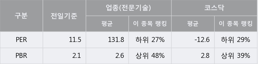 [한경로보뉴스] '오르비텍' 5% 이상 상승, 주가 반등 시도, 단기 이평선 역배열 구간