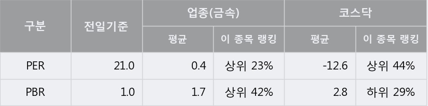 [한경로보뉴스] 'PN풍년' 5% 이상 상승, 전일보다 거래량 증가. 17.2만주 거래중