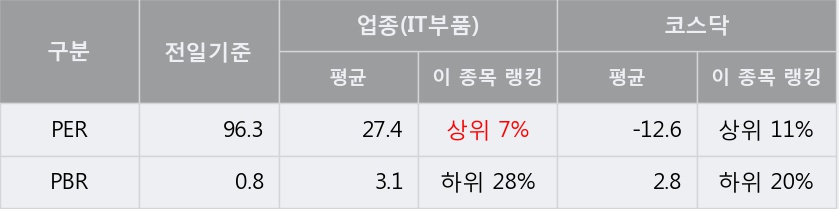 [한경로보뉴스] '해성옵틱스' 5% 이상 상승, 오늘 거래 다소 침체. 67,048주 거래중