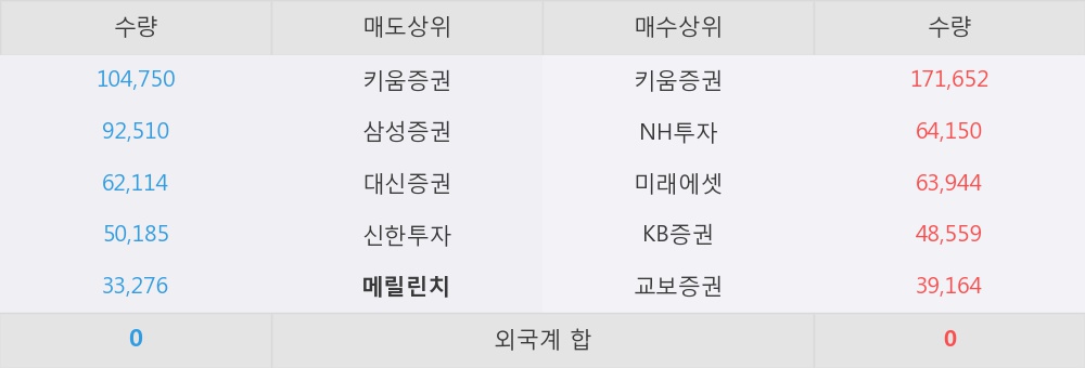 [한경로보뉴스] '투윈글로벌' 5% 이상 상승, 키움증권, NH투자 등 매수 창구 상위에 랭킹