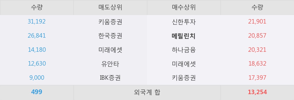 [한경로보뉴스] '유양디앤유' 5% 이상 상승, 이 시간 매수 창구 상위 - 메릴린치, 신한투자 등