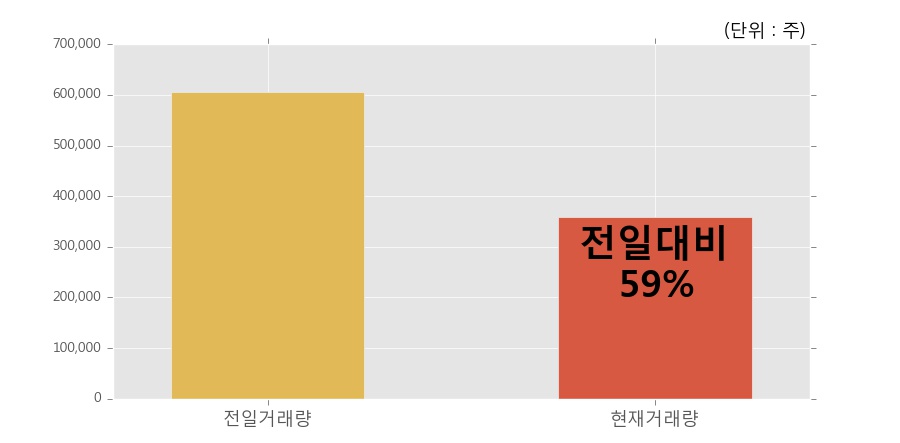 [한경로보뉴스] '넥스트BT' 5% 이상 상승, 오늘 거래 다소 침체. 전일 59% 수준