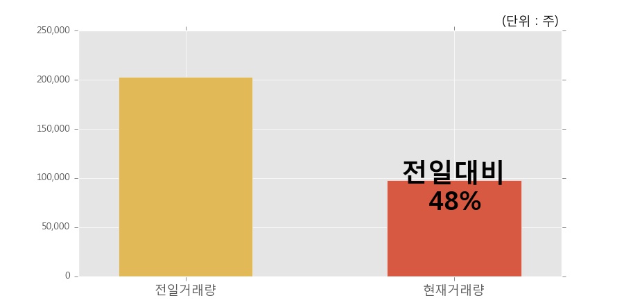 [한경로보뉴스] 'KT서브마린' 5% 이상 상승, 거래 위축, 전일보다 거래량 감소 예상. 48% 수준