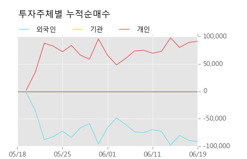 [한경로보뉴스] '대호피앤씨우' 5% 이상 상승, 키움증권, 신한투자 등 매수 창구 상위에 랭킹