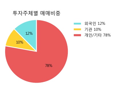 [한경로보뉴스] '한국주강' 5% 이상 상승, 주가 반등 시도, 단기 이평선 역배열 구간