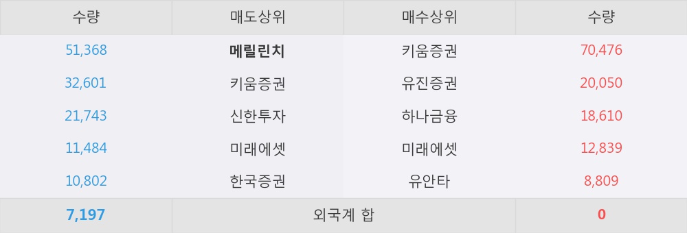 [한경로보뉴스] '영흥철강' 5% 이상 상승, 키움증권, 유진증권 등 매수 창구 상위에 랭킹