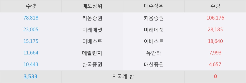 [한경로보뉴스] '동방아그로' 상한가↑ 도달, 개장 직후 전일 거래량 돌파. 14.0만주 거래중