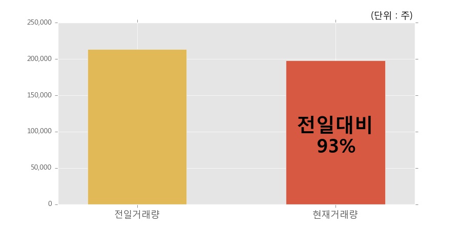 [한경로보뉴스] 'CJ헬로' 5% 이상 상승, 개장 직후 거래 활발 전일 93% 수준