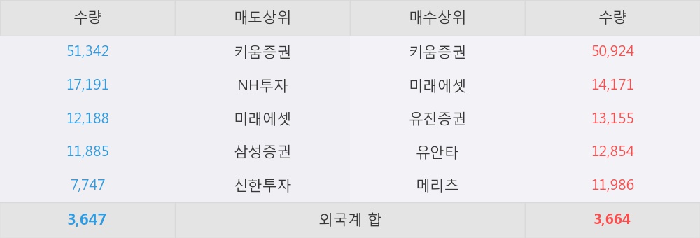 [한경로보뉴스] '동방선기' 5% 이상 상승, 이 시간 매수 창구 상위 - 메리츠, 키움증권 등