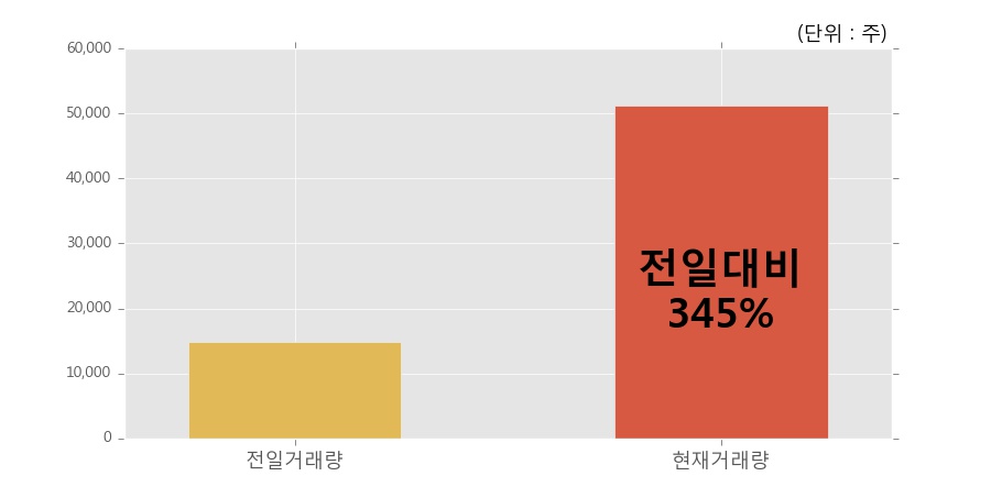 [한경로보뉴스] '레이언스' 5% 이상 상승, 전일 보다 거래량 급증, 거래 폭발. 51,305주 거래중
