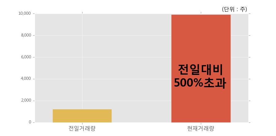 [한경로보뉴스] 'CJ씨푸드1우' 5% 이상 상승, 전일 보다 거래량 급증, 거래 폭발. 전일 거래량의 500% 초과 수준