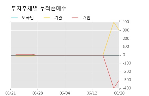 [한경로보뉴스] '대한제당3우B' 5% 이상 상승, 전형적인 상승세, 단기·중기 이평선 정배열