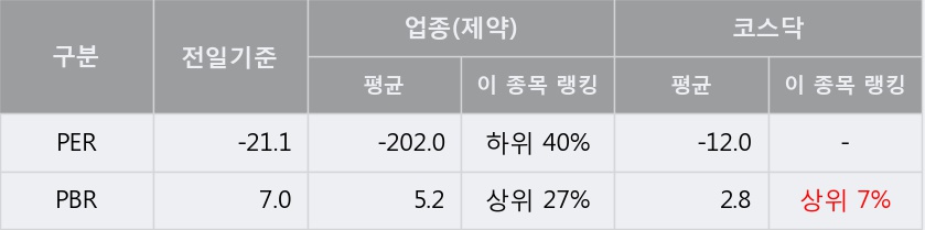 [한경로보뉴스] '피씨엘' 5% 이상 상승, 키움증권, 한국증권 등 매수 창구 상위에 랭킹