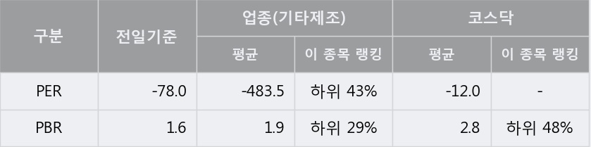[한경로보뉴스] '에이디칩스' 5% 이상 상승, 주가 상승세, 단기 이평선 역배열 구간