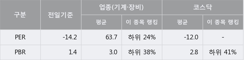 [한경로보뉴스] '에스앤더블류' 5% 이상 상승, 전형적인 상승세, 단기·중기 이평선 정배열