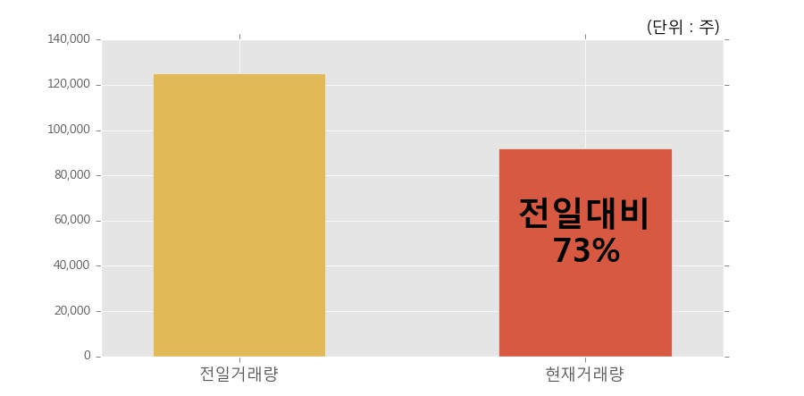 [한경로보뉴스] 'KT서브마린' 5% 이상 상승, 개장 직후 거래 활발  91,851주 거래중