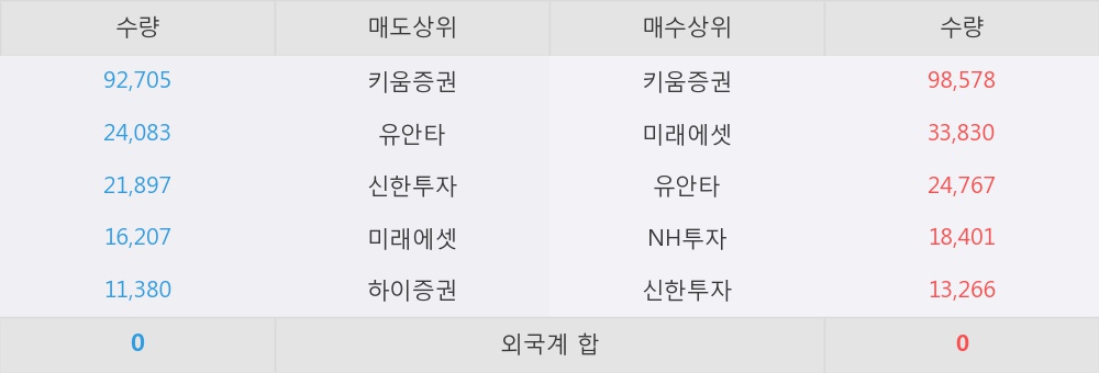 [한경로보뉴스] '동방선기' 5% 이상 상승, 키움증권, 미래에셋 등 매수 창구 상위에 랭킹