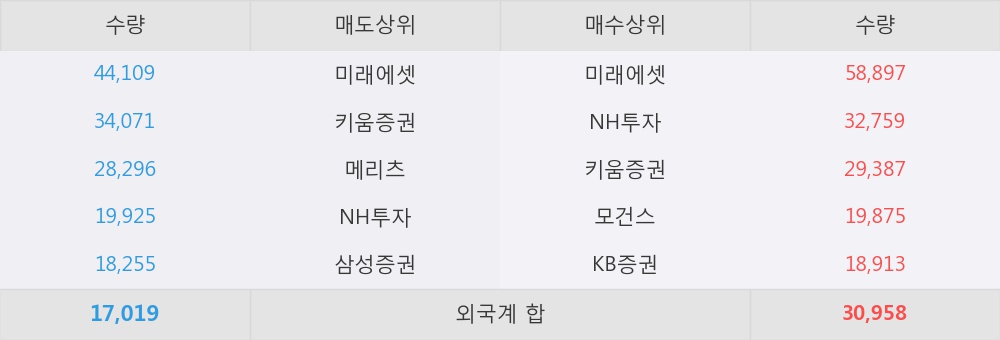 [한경로보뉴스] '썸에이지' 5% 이상 상승, 외국계 증권사 창구의 거래비중 7% 수준