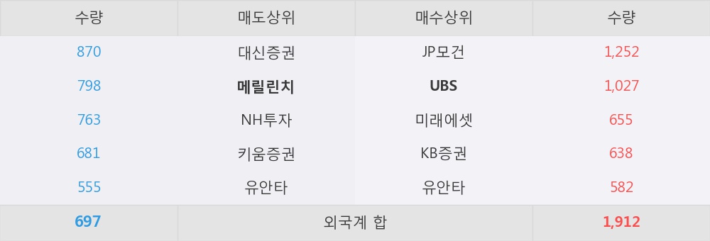 [한경로보뉴스] '하이록코리아' 5% 이상 상승, 외국계 증권사 창구의 거래비중 19% 수준