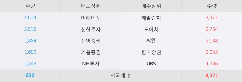 [한경로보뉴스] '동국제약' 5% 이상 상승, 외국계 증권사 창구의 거래비중 21% 수준