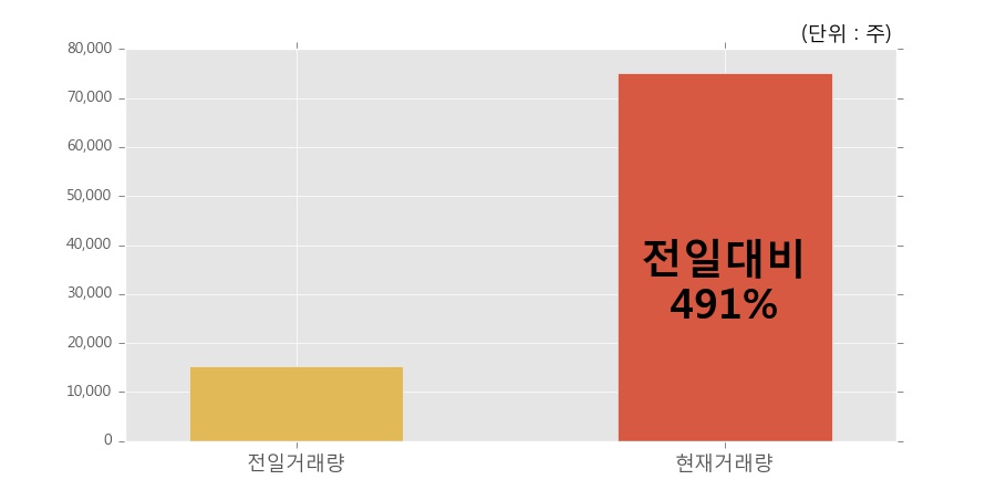 [한경로보뉴스] '이씨에스' 5% 이상 상승, 전일 보다 거래량 급증, 거래 폭발. 75,132주 거래중