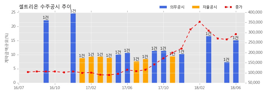 차트