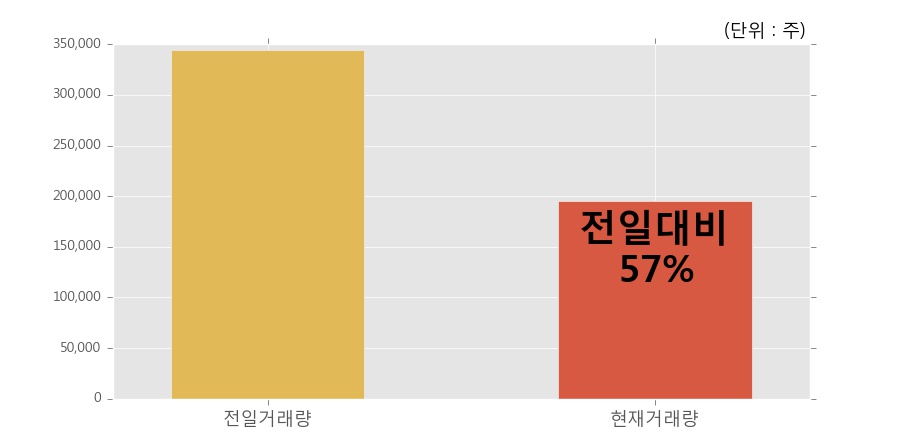 [한경로보뉴스] '한성기업' 5% 이상 상승, 개장 직후 거래 활발  19.5만주 거래중