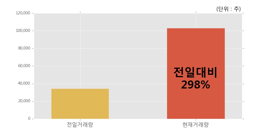 [한경로보뉴스] '깨끗한나라우' 5% 이상 상승, 개장 직후 전일 거래량 돌파. 10.3만주 거래중