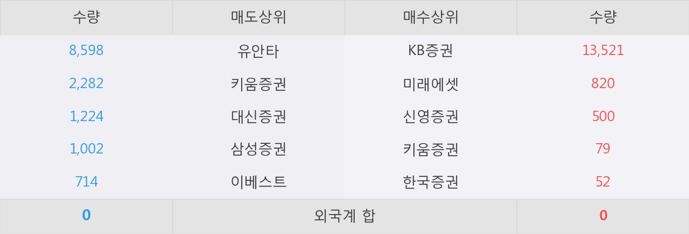 [한경로보뉴스] '바른손' 5% 이상 상승, KB증권, 미래에셋 등 매수 창구 상위에 랭킹