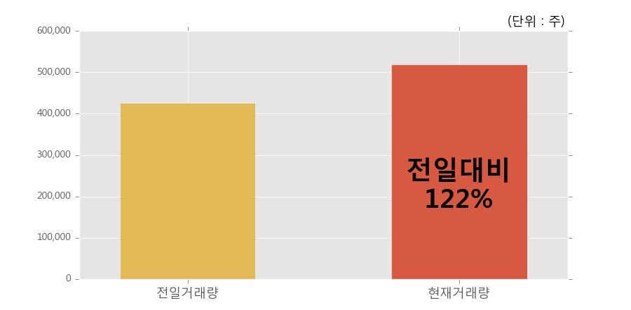 [한경로보뉴스] '에스앤더블류' 52주 신고가 경신, 개장 직후 전일 거래량 돌파. 전일 122% 수준