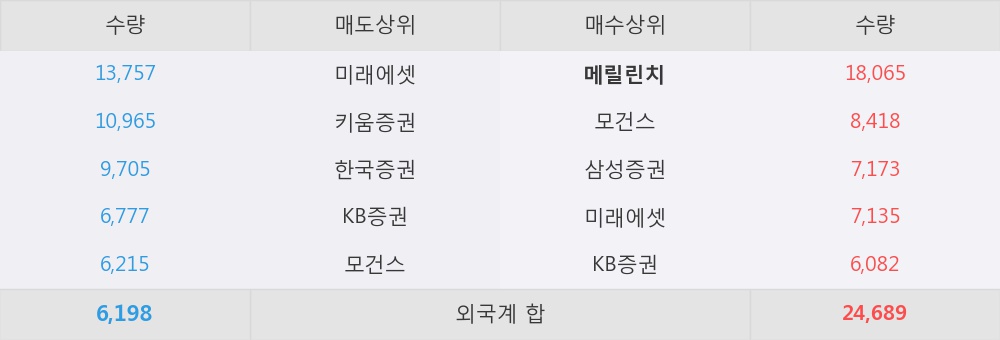 [한경로보뉴스] 'CJ CGV' 5% 이상 상승, 여름 성수기, 국내외 기대작 개봉 러시  - 한국투자증권, 매수(유지)