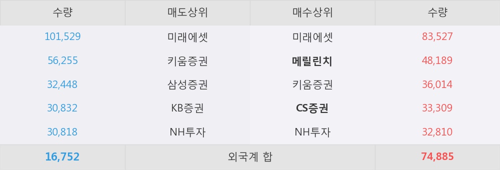 [한경로보뉴스] '에이치엘비' 5% 이상 상승, 외국계 증권사 창구의 거래비중 11% 수준