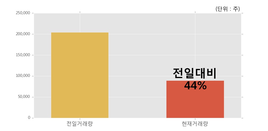 [한경로보뉴스] '메디플란트' 5% 이상 상승, 거래 위축, 전일보다 거래량 감소 예상. 44% 수준