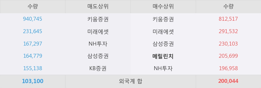 [한경로보뉴스] '현대로템' 5% 이상 상승, 하반기 실적 개선 전망, 주가는 남북철도 기대감 선반영 - IBK투자증권, 중립 (하향)