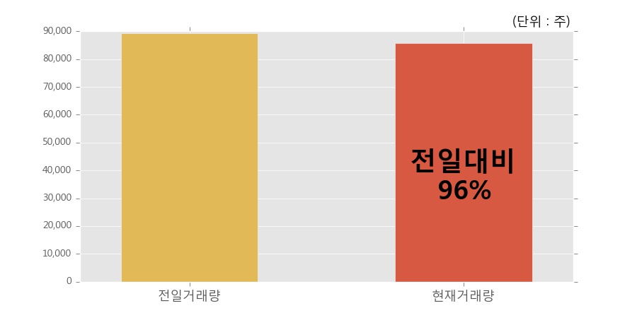 [한경로보뉴스] '씨트리' 5% 이상 상승, 전일과 비슷한 수준에 근접. 85,859주 거래중